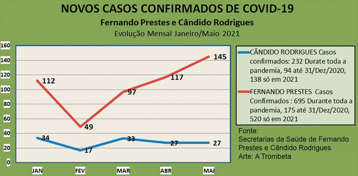 Em Fernando Prestes novos casos de covid tem curva crescente; Cândido Rodrigues está estável
